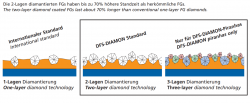 Pouze DFS - DIAMON - Piranhas, 
3 - vrstvá technologie