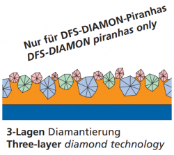Pouze DFS - DIAMON - Piranhas, 
3 - vrstvá technologie
